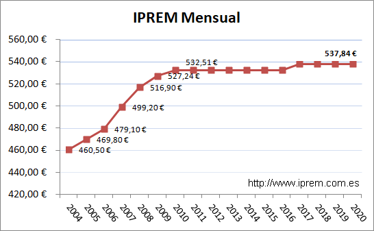 Динамика показателя IPREM (месячный) в Испании по годам.