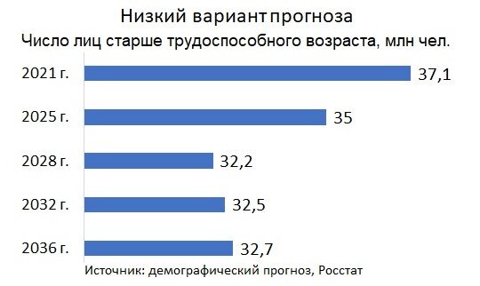По этому прогнозу число пенсионеров сократится к 2028 году за счет повышения возраста выхода на пенсию, а затем будет медленно увеличиваться. Диаграмма автора.