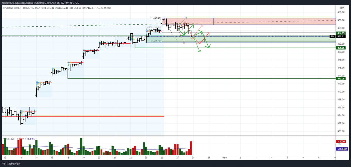 предположительное ожидание движения на 28.10.21