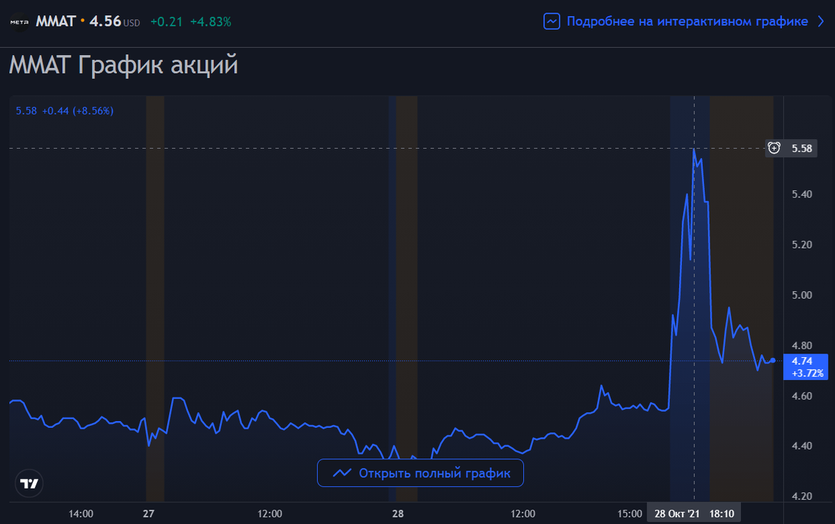 Акции финам. Биржа котировки. Акции мета фейсбук. S & p 500 2021. Акции в реальном режиме.