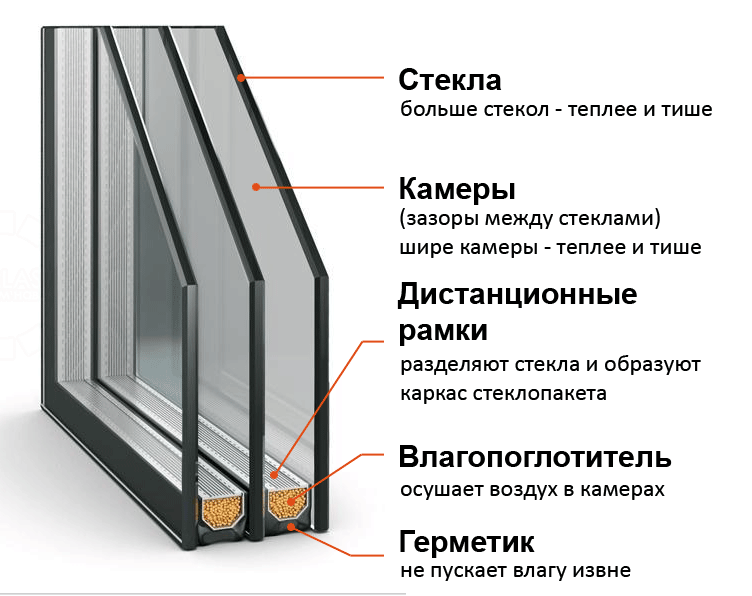 На фото показано из каких частей состоит стеклопакет