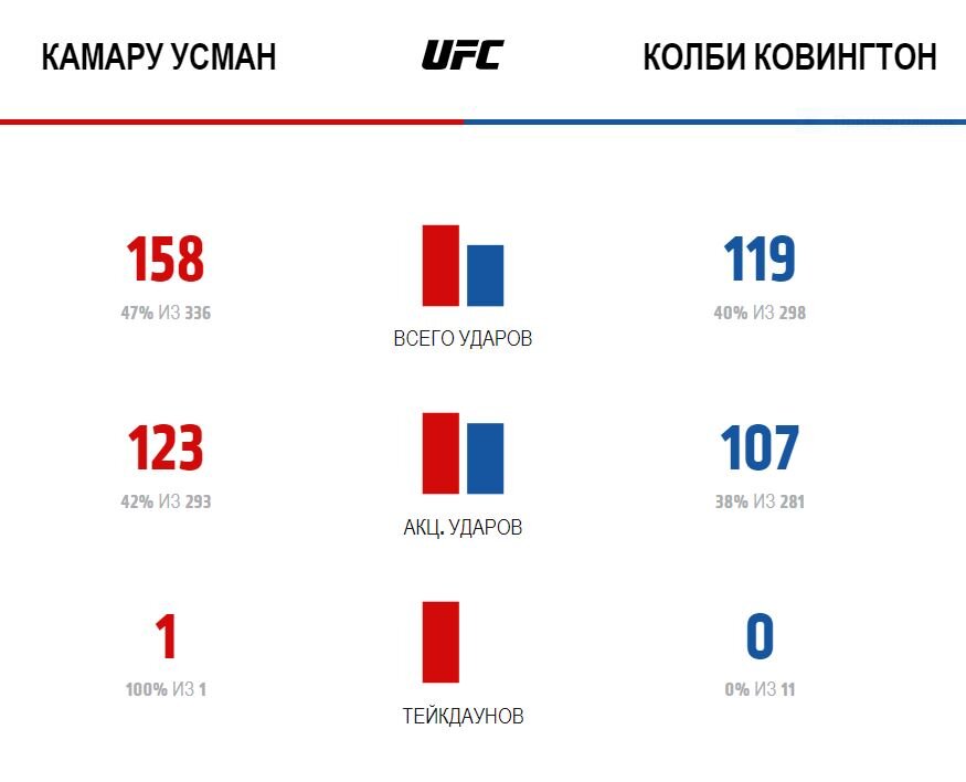 Официальная статистика UFC