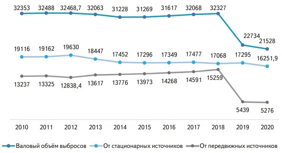 Объёмы выбросов загрязняющих веществ в воздух с 2010 по 2020 годы, тысяч тонн 