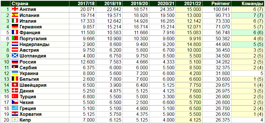 Таблица коэффициентов уефа 2024. Куо таблица. Таблица коэффициентов УЕФА сколько клубов. Доходы от еврокубков 22 23.