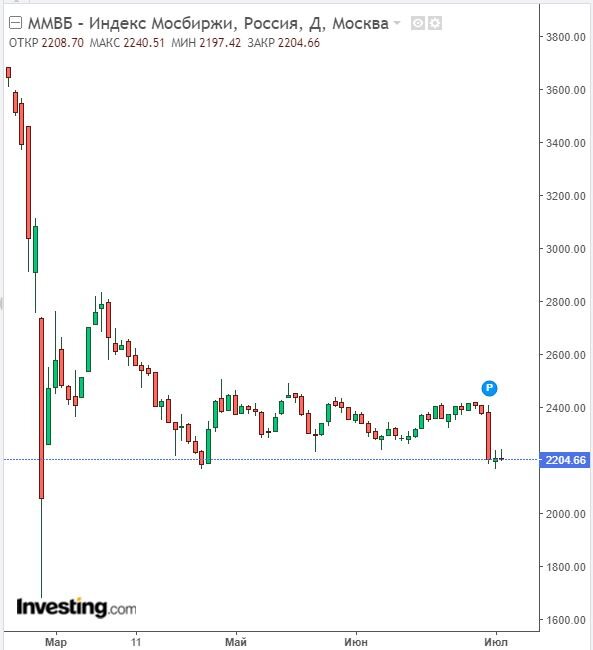 Изменение индекса ММВБ в дневном разрезе на 04.07.22. Данные взяты из открытых источников для целей иллюстрации.