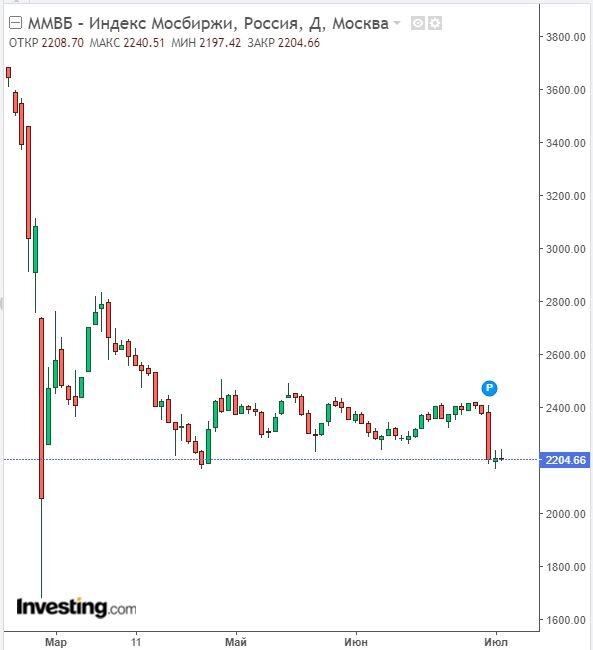 Изменение индекса ММВБ в дневном разрезе на 04.07.22. Данные взяты из открытых источников для целей иллюстрации.