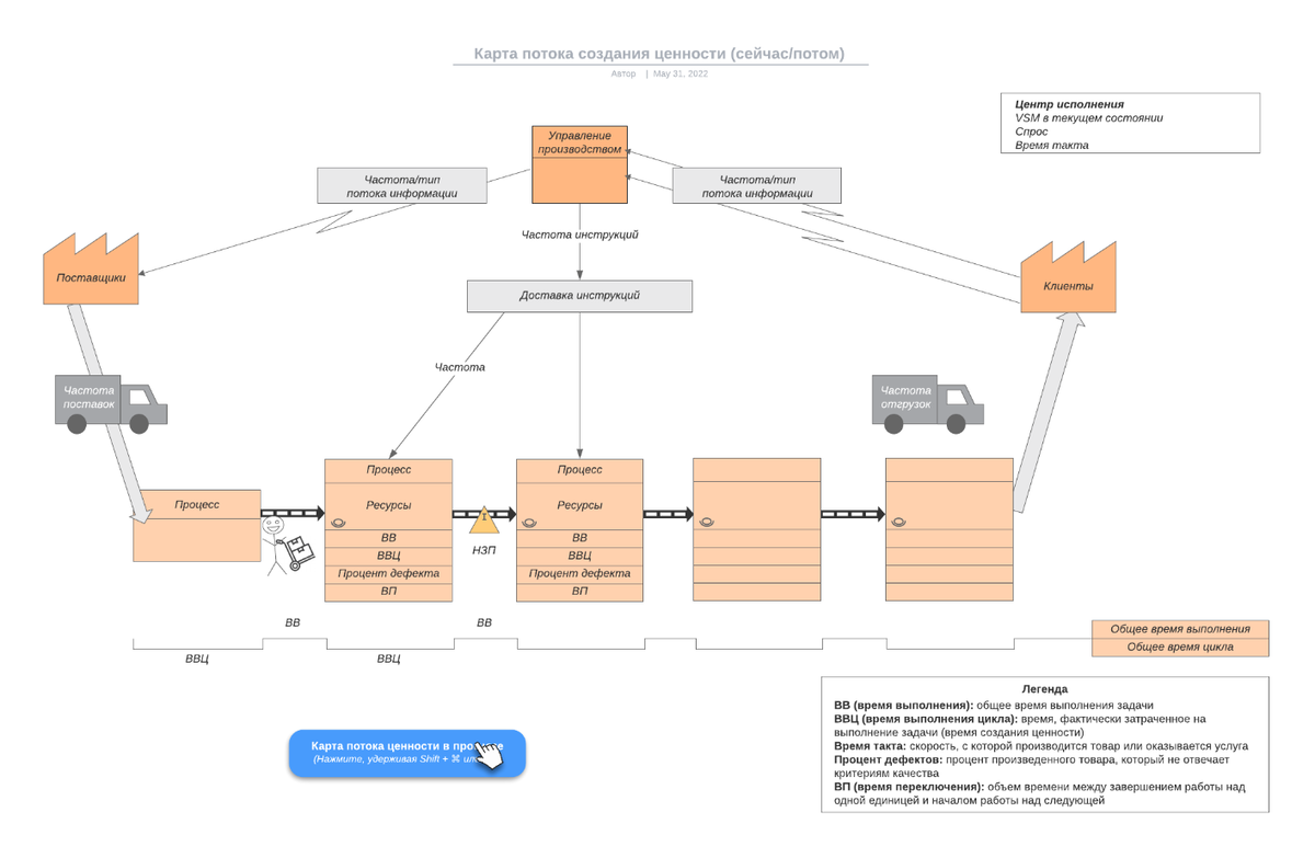 Карта потока создания ценности (VSM) - для диагностики основного процесса |  ManGO! Games | Дзен