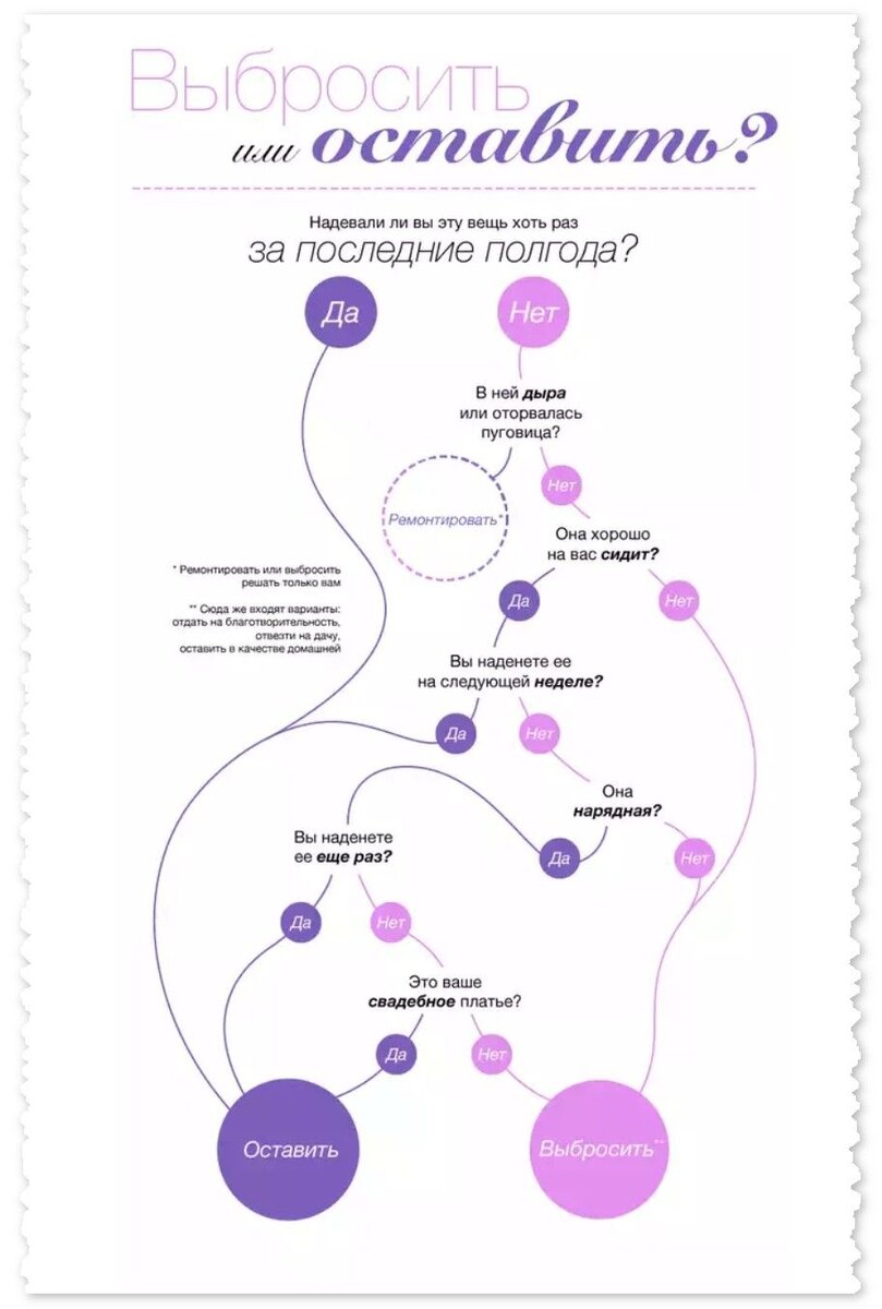 Выбросить или оставить вещь. Источник Pinterest.ru