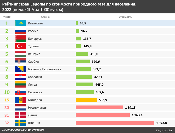 ГАЗ статистика по странам. Рейтинг населения стран. Рейтинг стран по населению. Сколько стран в мире.