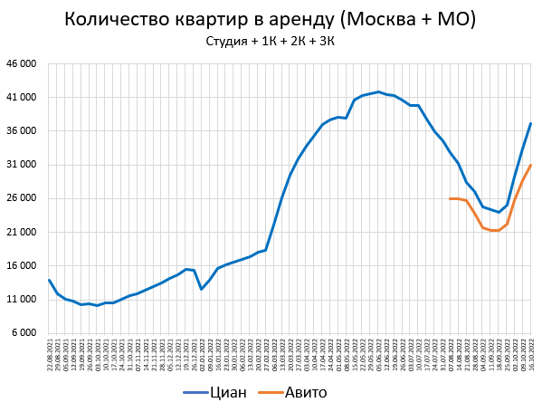 Цены квартир в Октябре. Москва упала ниже 300 тыс. руб./кв.м.