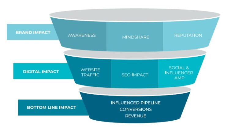 «Воронка коммуникаций», источник: Cision
