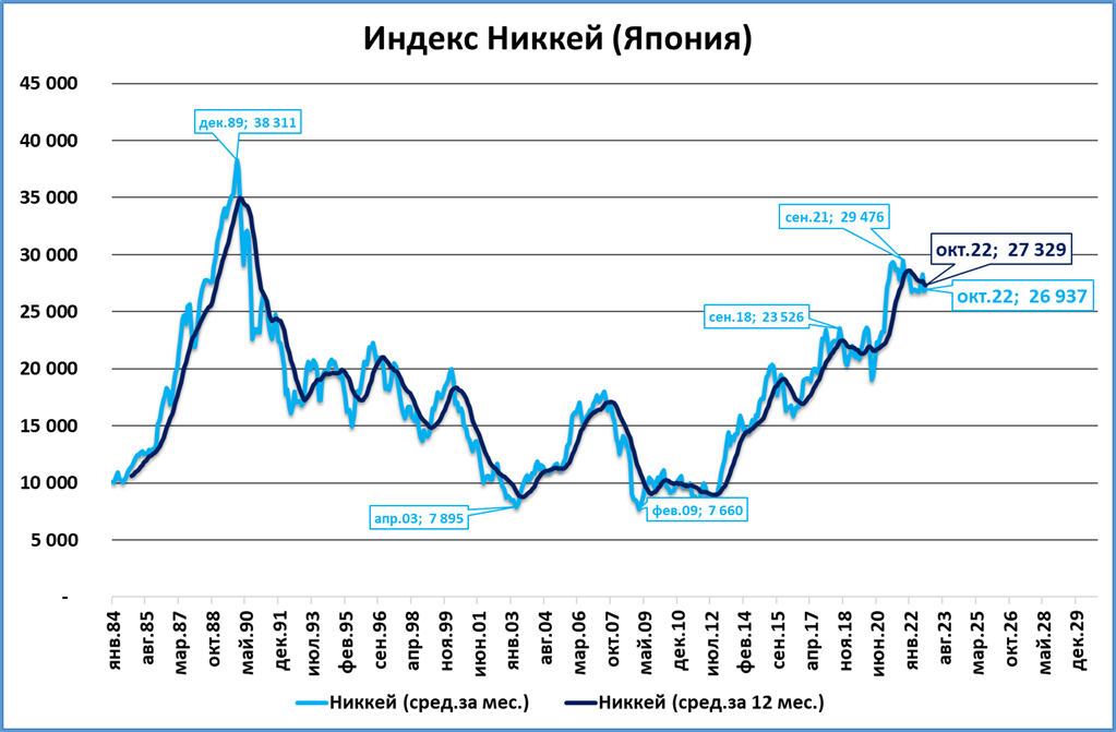 Индекс фондового рынка Японии. Индекс Nikkei. Японский индекс Nikkei. Фондовый рынок Японии график.