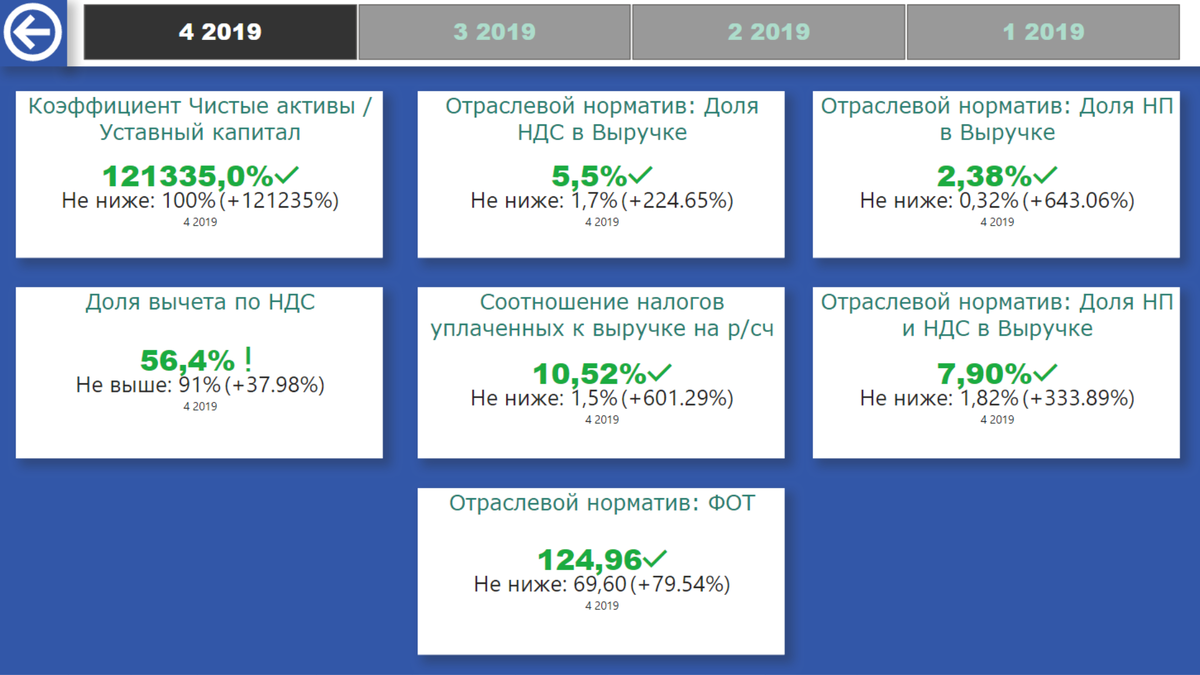 Дашборд-монитор Налоговых рисков от компании System-BI.
