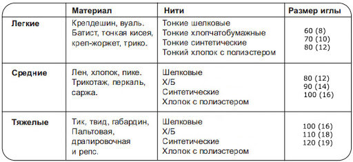 Таблица размеров игл по отношению к плотности материалов