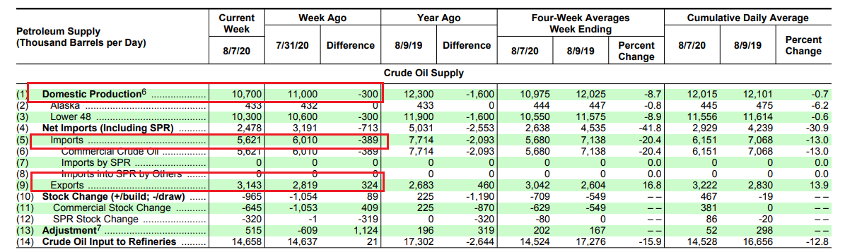 http://ir.eia.gov/wpsr/overview.pdf