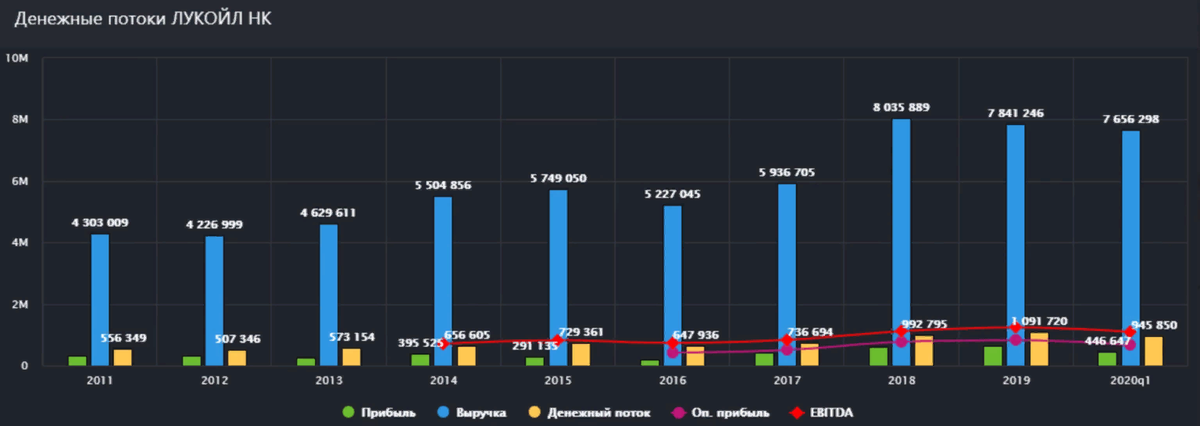 Годовой отчет лукойл 2025. Лукойл финансовые показатели 2025. лукойл статистика. лукойл показатели за 2025 год. статистика лукойл 2025.