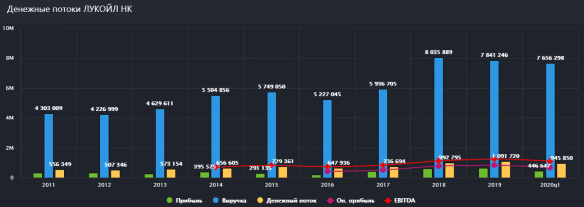 Лукойл статистика. Лукойл финансовые показатели 2020. Добыча газа Лукойл 2020. График финансов Лукойл 2020.