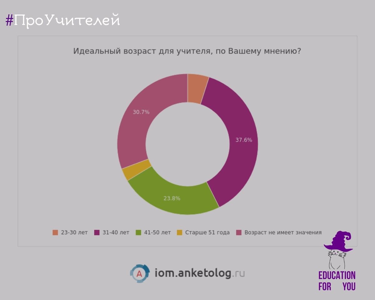 https://iom.anketolog.ru/2016/09/16/portret-ideal-nogo-uchitelya#  