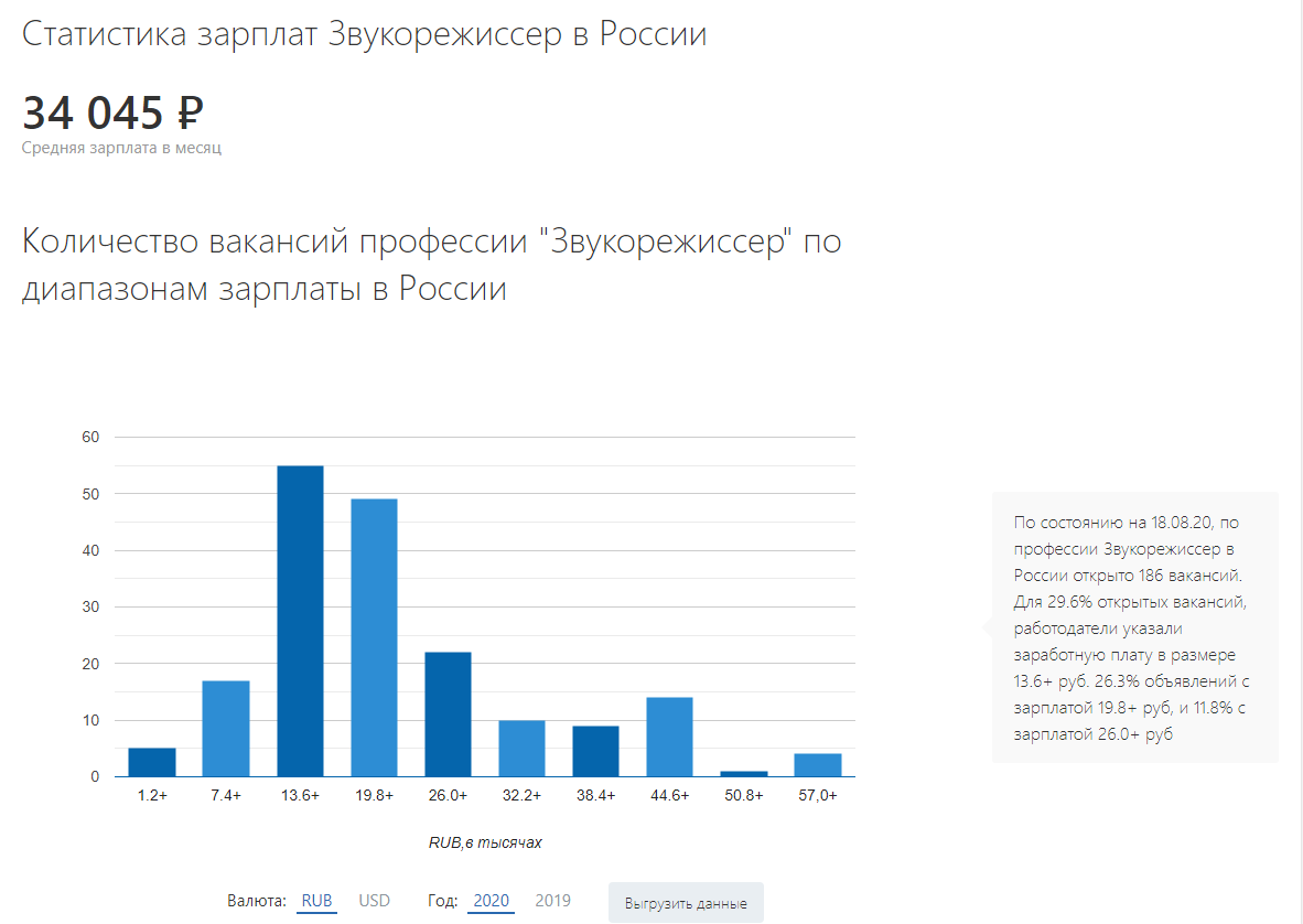 Сколько зарабатывает звукорежиссер