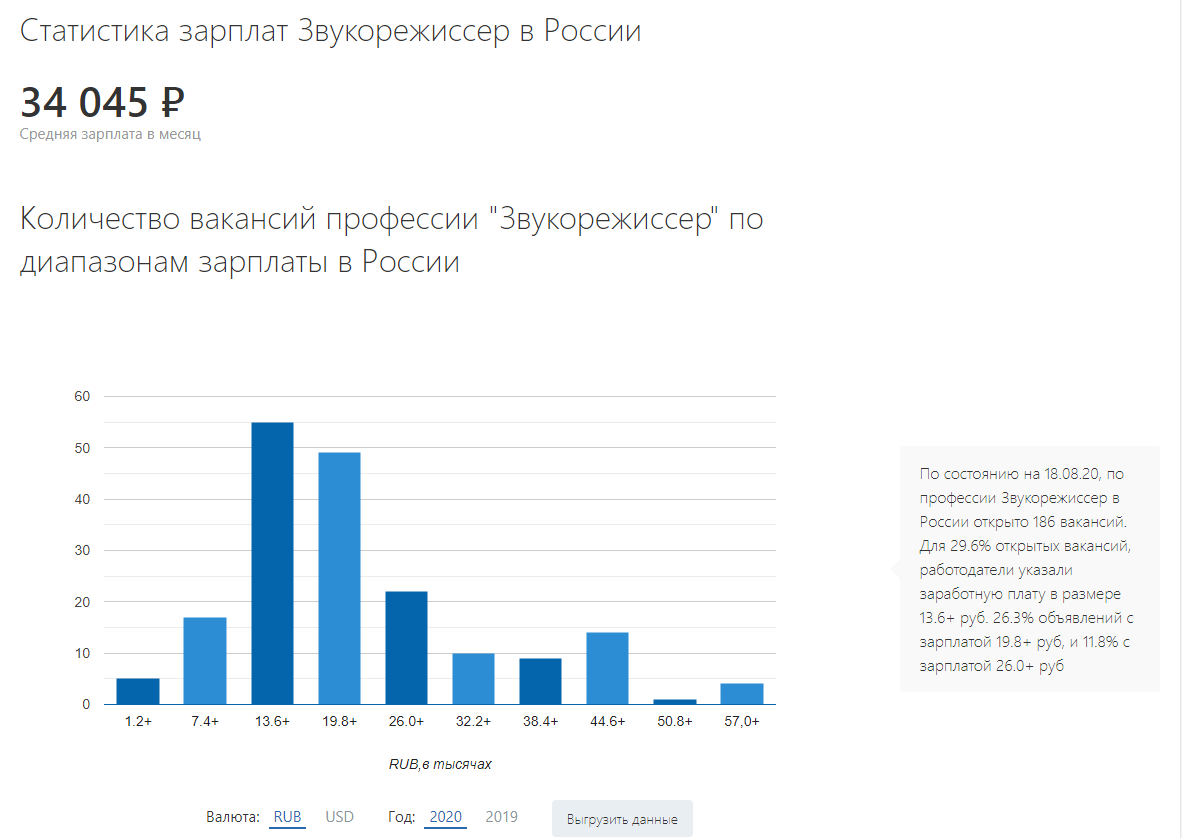 Зарплата звукорежиссера