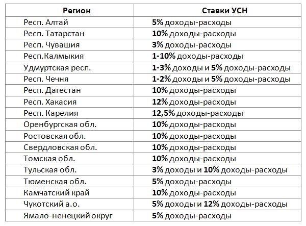 Обзор пониженных ставок УСН по регионам РФ