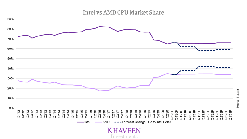 Источник: Intel, AMD, Khaveen Investments