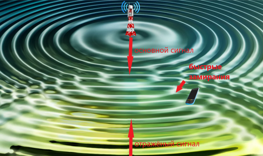 Главный враг для радиосигнала - быстрые замирания. Что это такое и почему они быстрые?