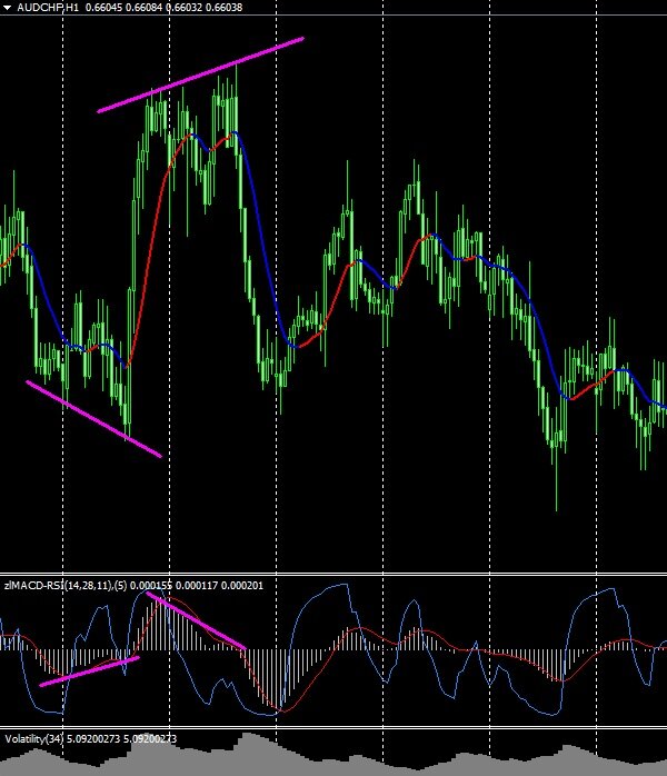 Рисунок 1. ТОП индикаторы без перерисовки – azzx_davr_1_0, zlMACD^RSI и Volatility. 