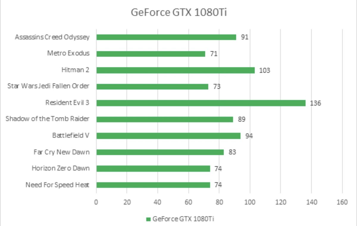 GTX 1080 ti потребление. Стоимость GTX 1080 ti в России. Цена 1080 ti GTX В 2017 году.