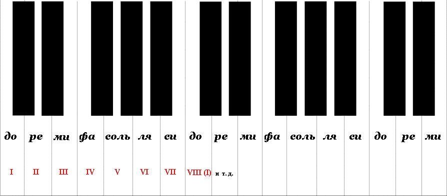 Клавиши пианино картинка для сольфеджио