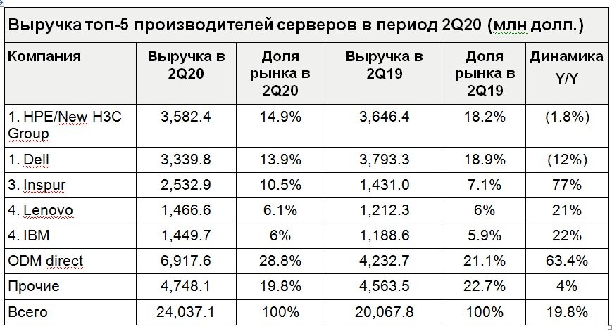 Источник: IDC, сентябрь 2020г