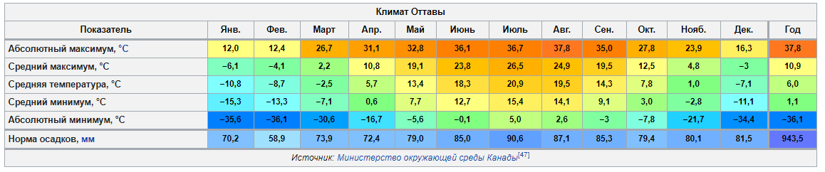 Московским климат не назовёшь, но здесь тоже есть стабильные минусовые температуры. Фото из Википедии