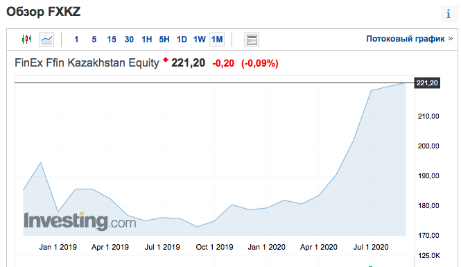 График за все время существования фонда - Investing.com