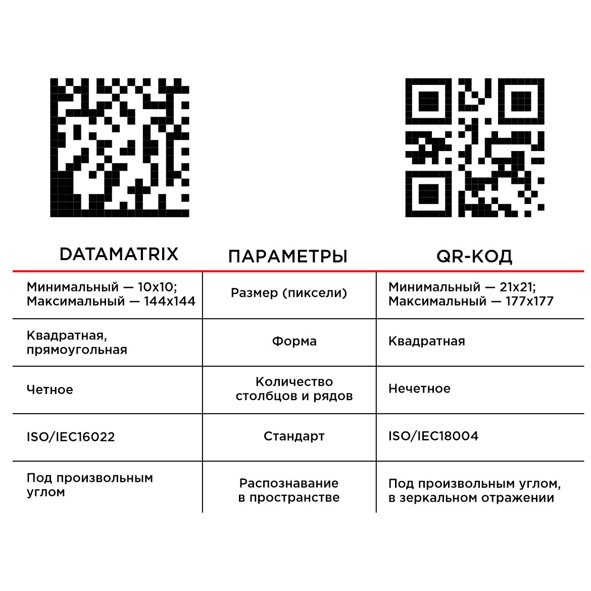 Сканировать qr код рахмат102 рф. Отличие QR кода от DATAMATRIX. QR код и DATAMATRIX код разница. DATAMATRIX код расшифровка. Код DATAMATRIX это разновидность QR кода.