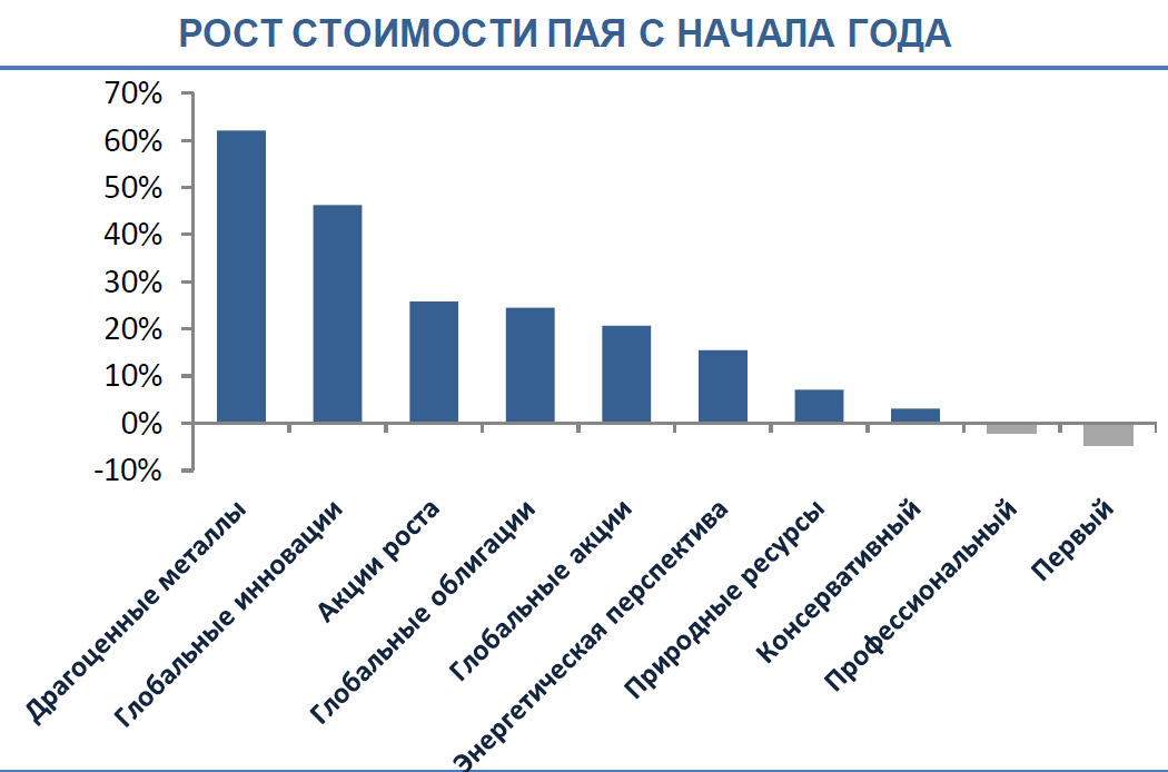 Рост стоимости пая с начала 2020 года, %