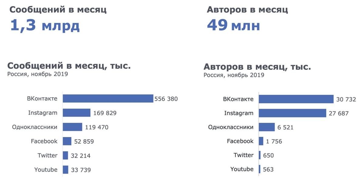 Соцсетью номер один в России остается ВКонтакте: в этой соцсети в ноябре 2019 года 30,7 млн пользователей написали 556 млн публичных сообщений, в среднем по 18 сообщений на автора.  По данным Brand Analytics на ноябрь 2019г. 