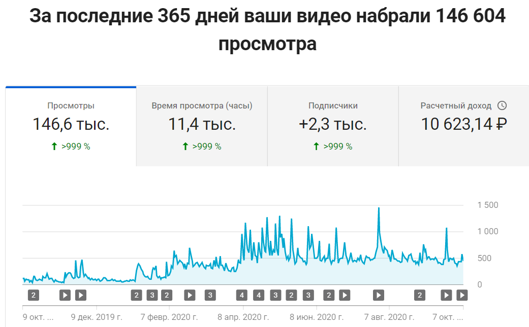 Сколько платит ютуб в 2023