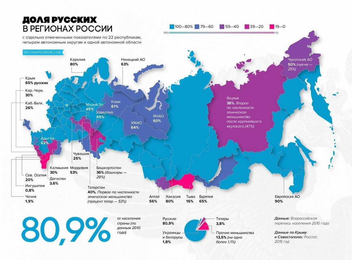 Число российских. Процент русского населения по регионам России. Доля русских по регионам России. Процент русских по регионам России. Доля русских в регионах России