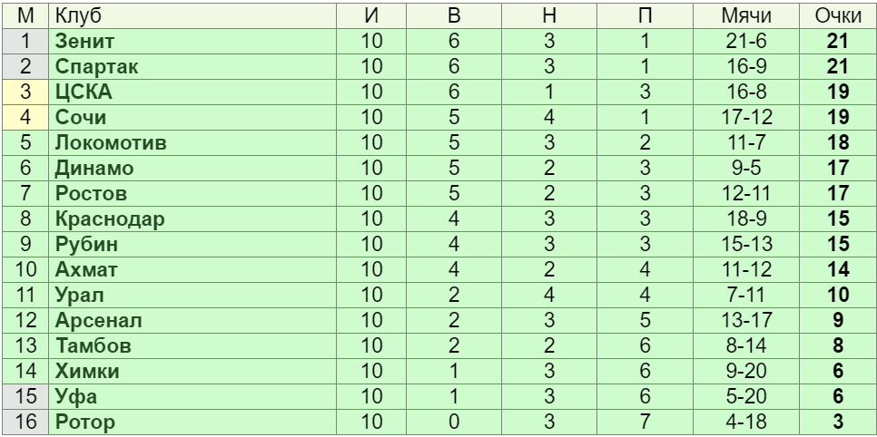 Турнирная таблица после 1/3 чемпионата