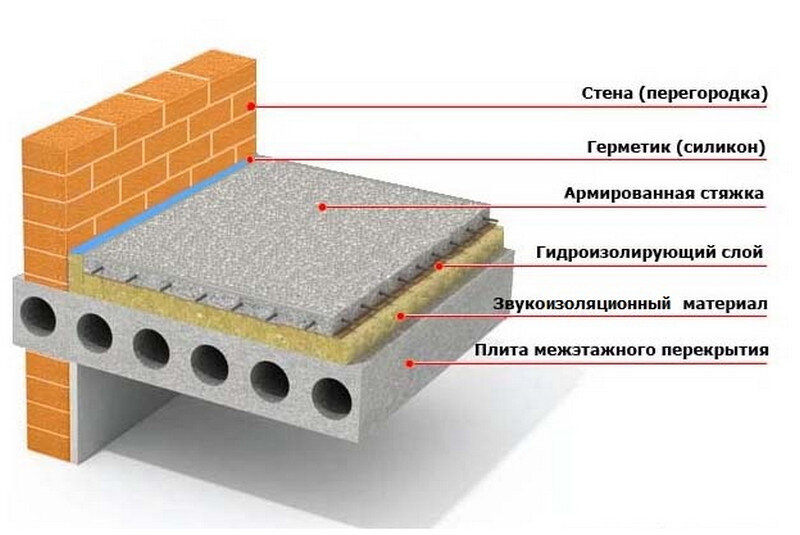 Как сделать шумоизоляцию пола своими руками