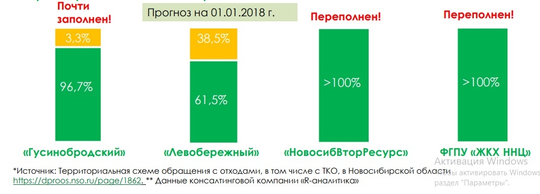 Заполненность полигонов на начало 2018г.