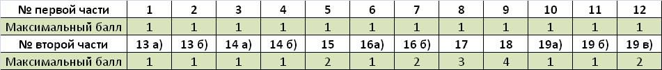 Таблица 1. Первичные баллы ЕГЭ по математике (профиль)