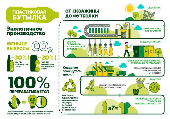 Технология переработки пластиковых бутылок на предприятиях