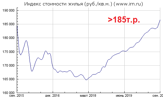 Изображение на основе графика с сайта irn.ru