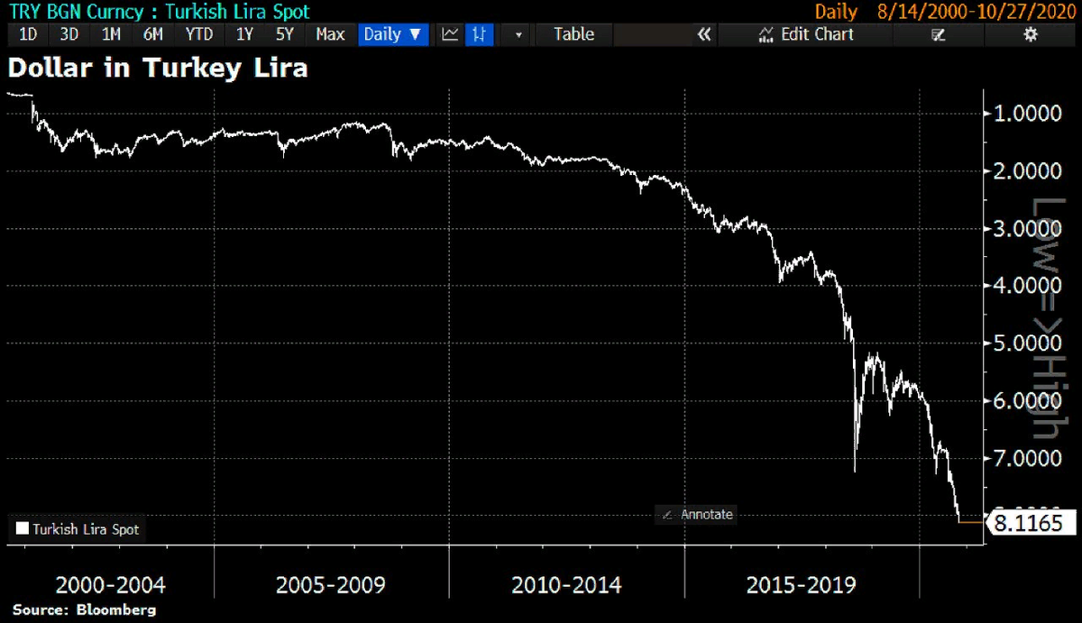 Отношение доллара к турецкой лире