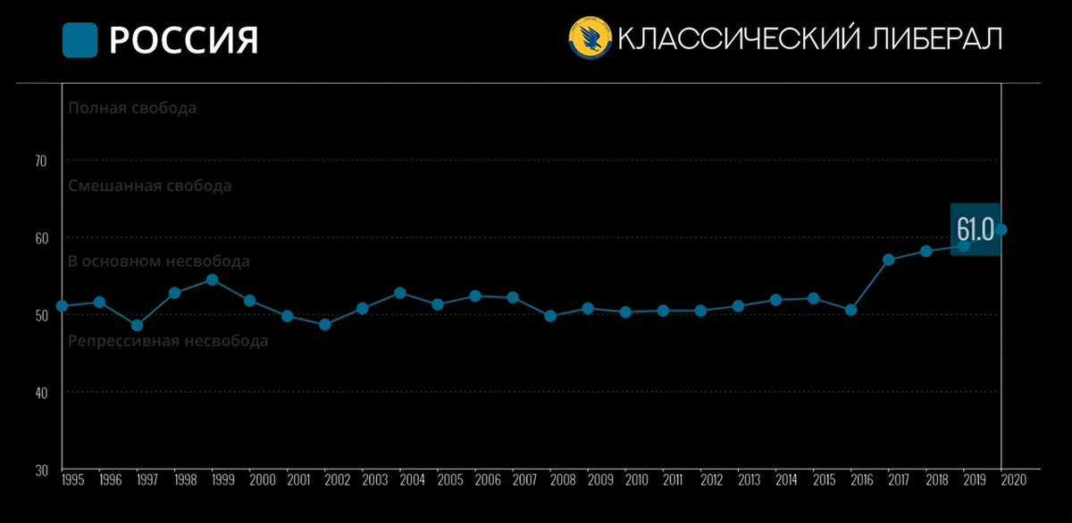 Индекс России с 1995 по 2020 год