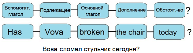 Схема вопросительного предложения в английском