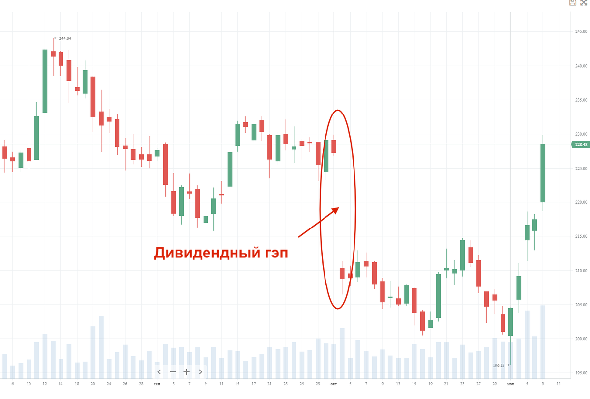 Что такое гэп на бирже. Дивидендный гэп на графике. дивидендный гэп картинки. дивидендный гэп происходит потому что. когда происходит дивидендный гэп по акциям.