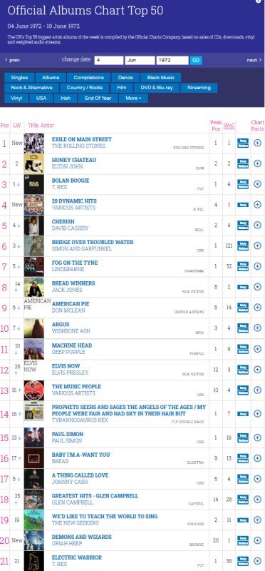 Скриншот страницы https://www.officialcharts.com/charts/albums-chart/19720604/7502/