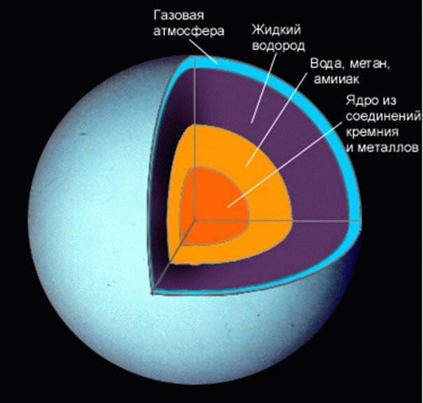 Строение Урана